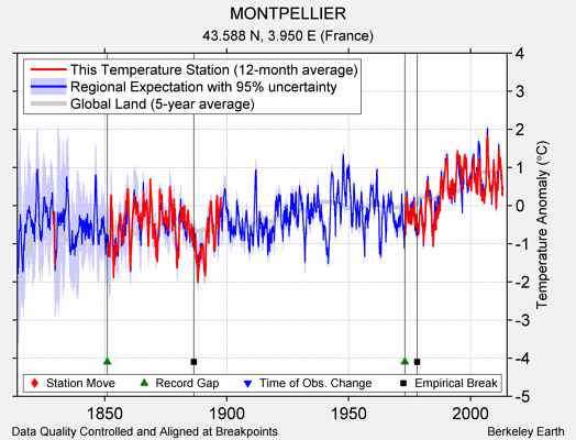 MONTPELLIER comparison to regional expectation