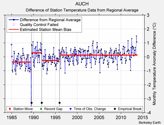 AUCH difference from regional expectation