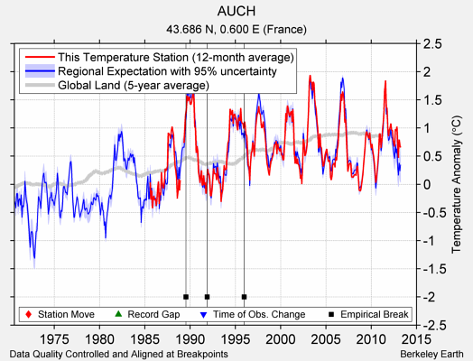 AUCH comparison to regional expectation