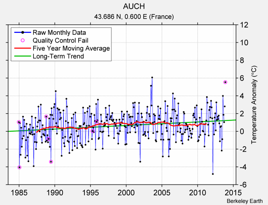 AUCH Raw Mean Temperature