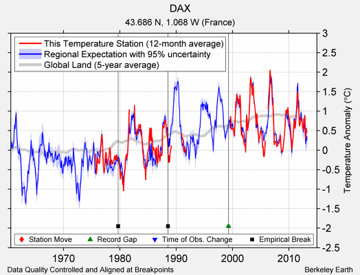 DAX comparison to regional expectation