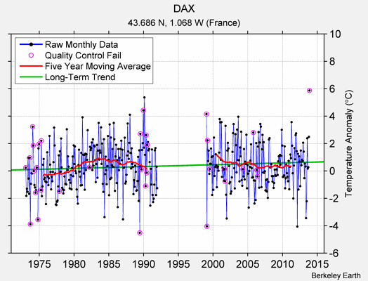 DAX Raw Mean Temperature