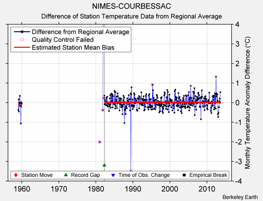 NIMES-COURBESSAC difference from regional expectation
