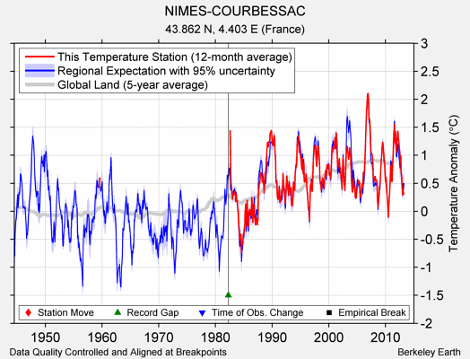 NIMES-COURBESSAC comparison to regional expectation