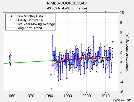 NIMES-COURBESSAC Raw Mean Temperature