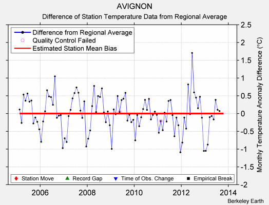 AVIGNON difference from regional expectation