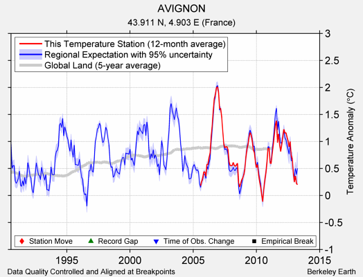 AVIGNON comparison to regional expectation