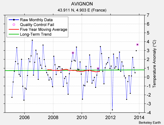 AVIGNON Raw Mean Temperature