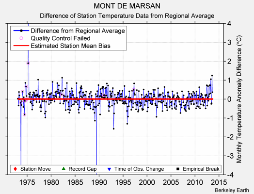 MONT DE MARSAN difference from regional expectation