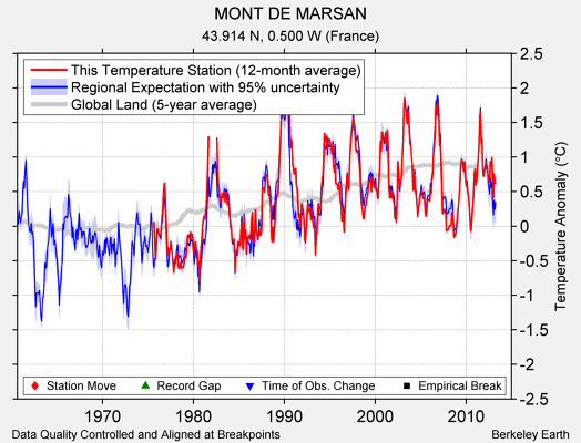 MONT DE MARSAN comparison to regional expectation