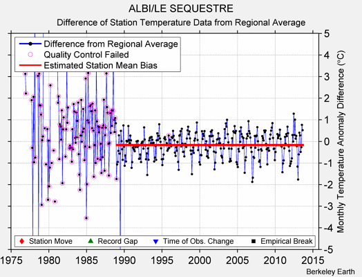 ALBI/LE SEQUESTRE difference from regional expectation