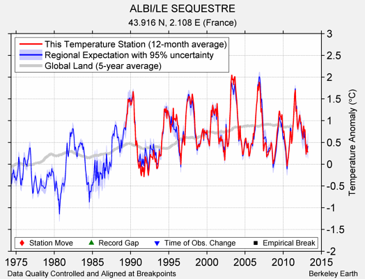 ALBI/LE SEQUESTRE comparison to regional expectation