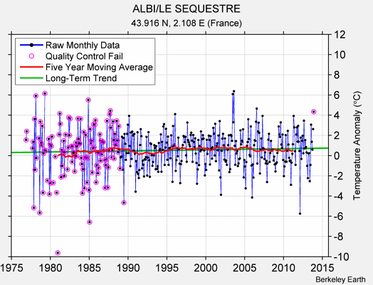 ALBI/LE SEQUESTRE Raw Mean Temperature