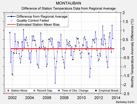 MONTAUBAN difference from regional expectation