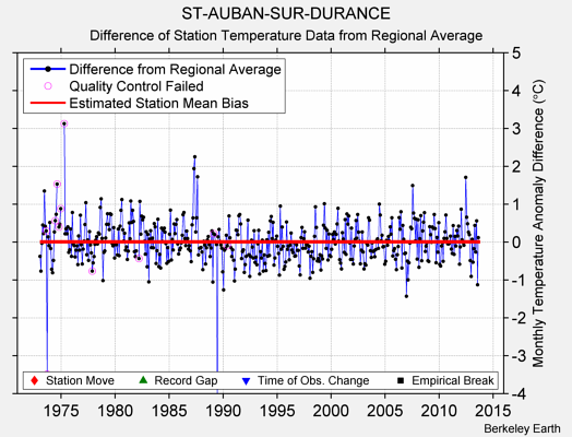 ST-AUBAN-SUR-DURANCE difference from regional expectation