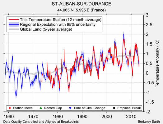 ST-AUBAN-SUR-DURANCE comparison to regional expectation