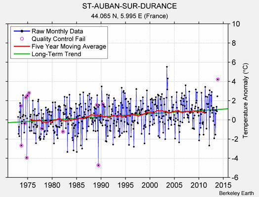 ST-AUBAN-SUR-DURANCE Raw Mean Temperature