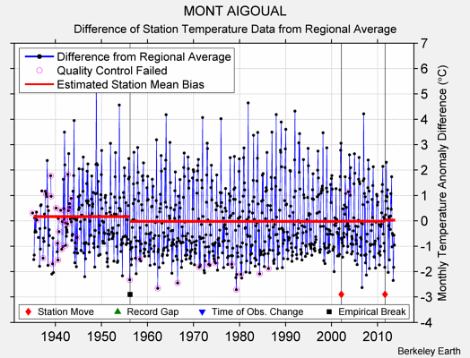 MONT AIGOUAL difference from regional expectation