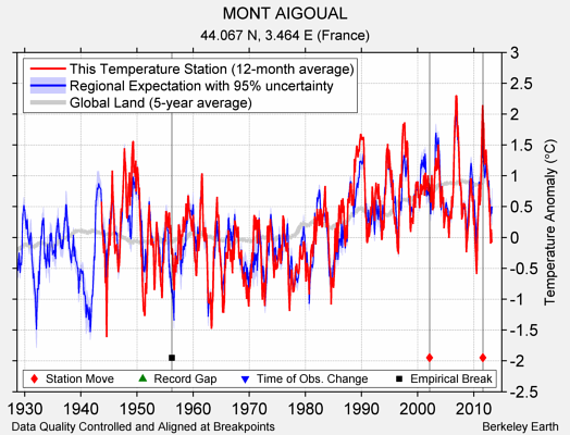 MONT AIGOUAL comparison to regional expectation