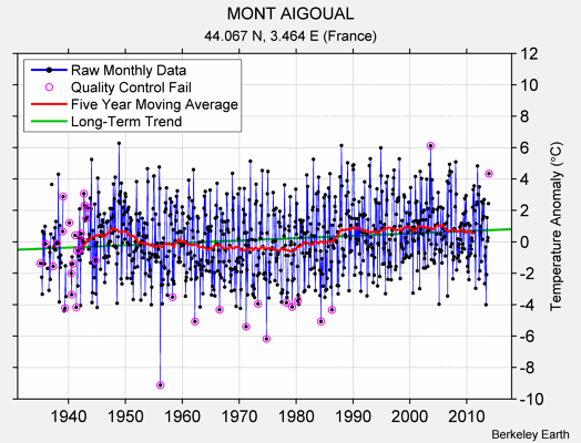 MONT AIGOUAL Raw Mean Temperature