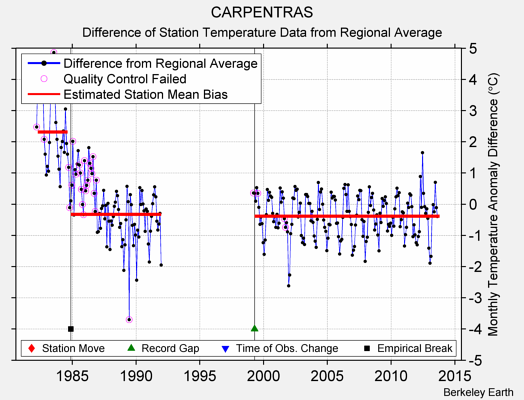 CARPENTRAS difference from regional expectation