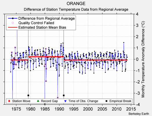 ORANGE difference from regional expectation