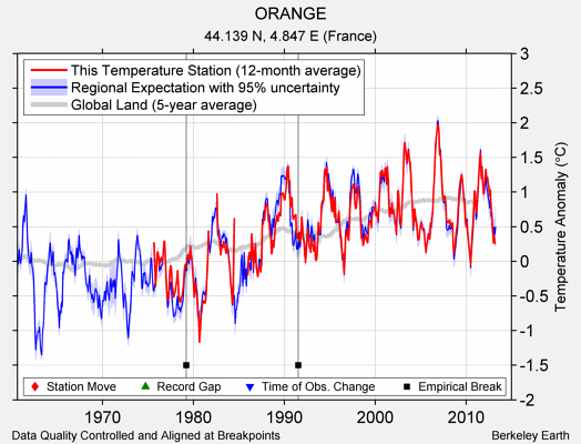 ORANGE comparison to regional expectation