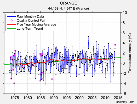 ORANGE Raw Mean Temperature