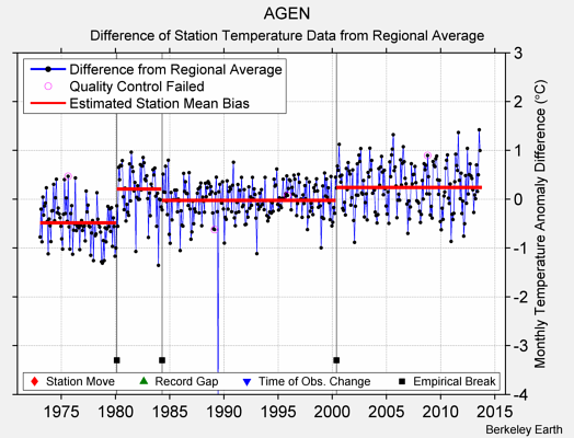 AGEN difference from regional expectation
