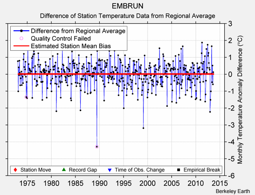 EMBRUN difference from regional expectation