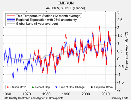 EMBRUN comparison to regional expectation