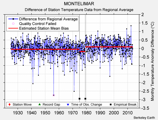 MONTELIMAR difference from regional expectation