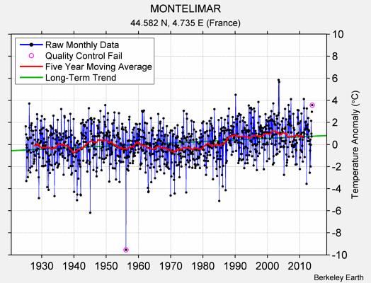 MONTELIMAR Raw Mean Temperature