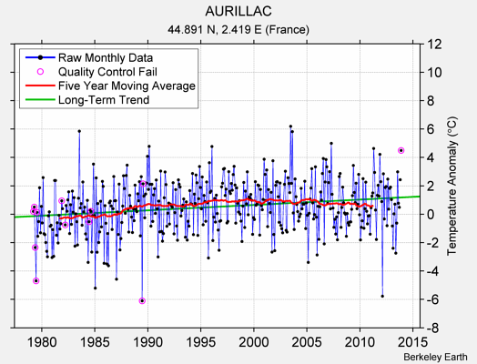 AURILLAC Raw Mean Temperature