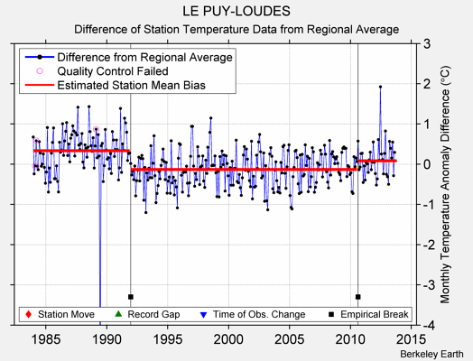 LE PUY-LOUDES difference from regional expectation