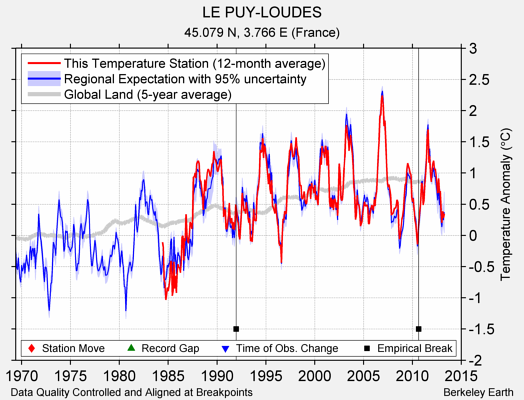 LE PUY-LOUDES comparison to regional expectation