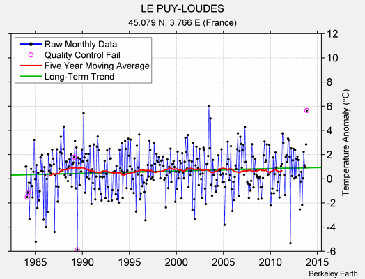 LE PUY-LOUDES Raw Mean Temperature