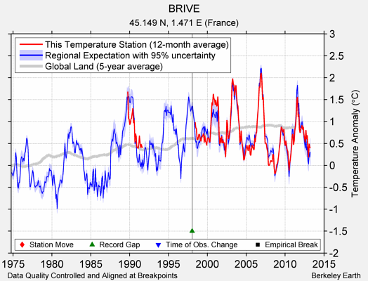 BRIVE comparison to regional expectation