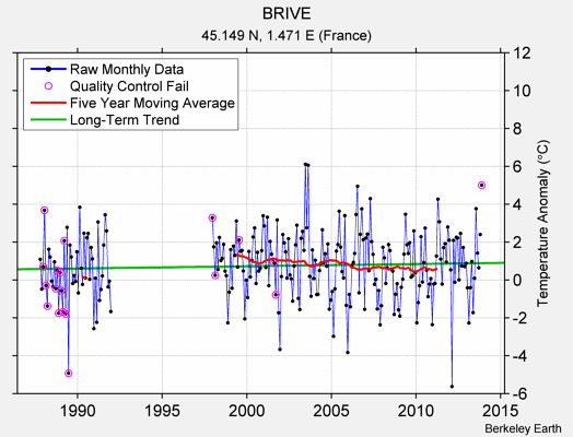 BRIVE Raw Mean Temperature