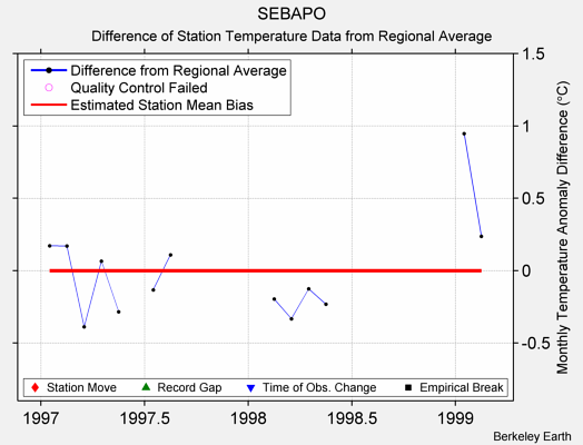 SEBAPO difference from regional expectation