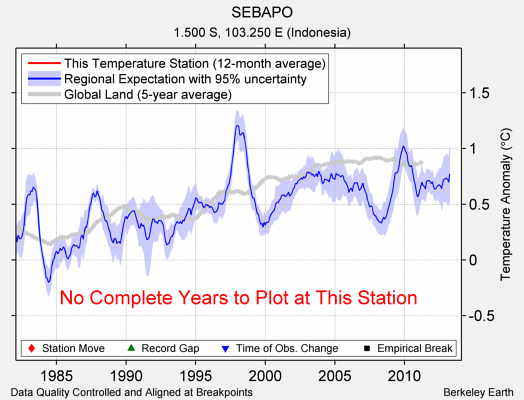 SEBAPO comparison to regional expectation