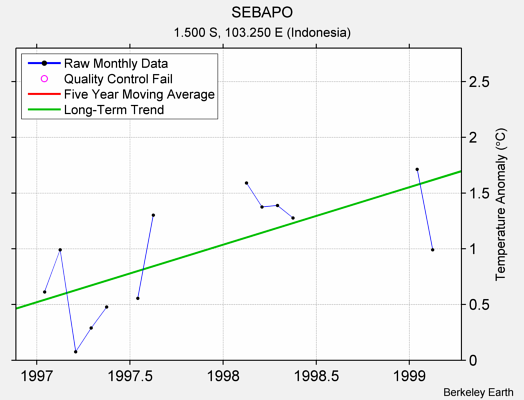 SEBAPO Raw Mean Temperature