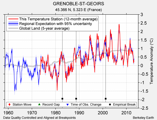 GRENOBLE-ST-GEOIRS comparison to regional expectation