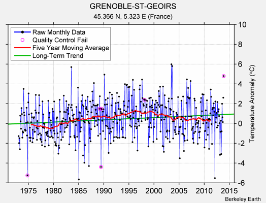 GRENOBLE-ST-GEOIRS Raw Mean Temperature