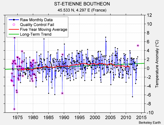 ST-ETIENNE BOUTHEON Raw Mean Temperature