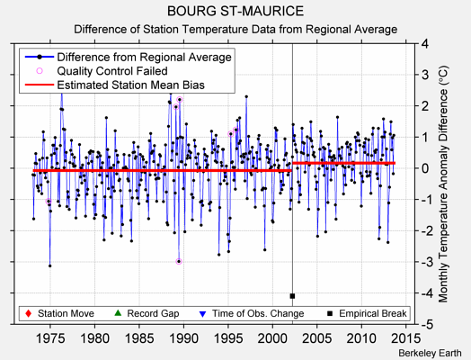 BOURG ST-MAURICE difference from regional expectation