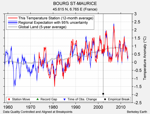BOURG ST-MAURICE comparison to regional expectation