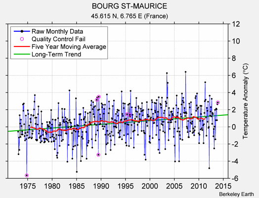BOURG ST-MAURICE Raw Mean Temperature