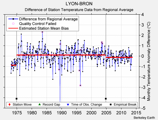LYON-BRON difference from regional expectation