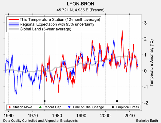 LYON-BRON comparison to regional expectation